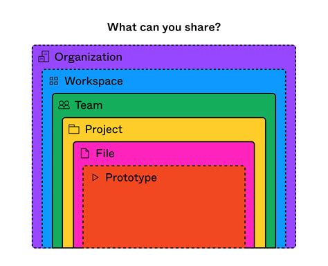 figma permissions|Sharing and permissions – Figma Learn